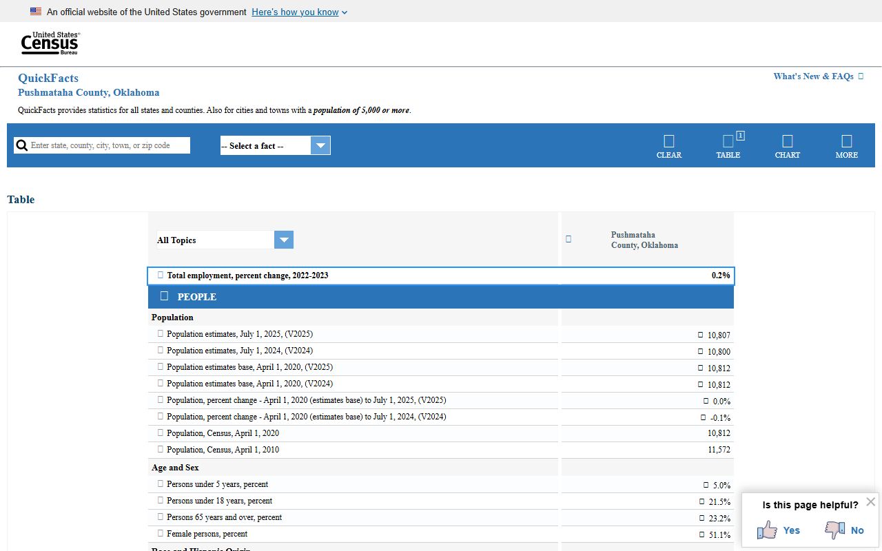Pushmataha County court records context in Census QuickFacts data